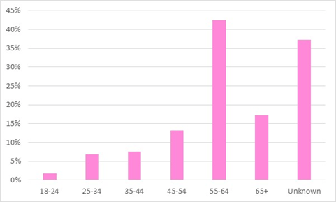 age differences in noise issues