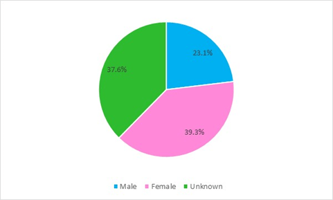 gender differences in noise complaints