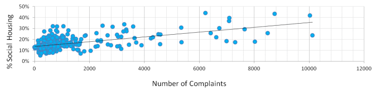 social housing and noise pollution complaints