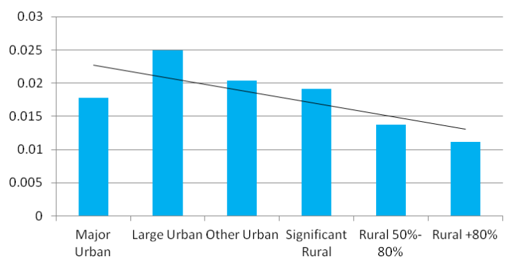 urban and rural noise pollution rates